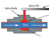 Types of Automation Valves–Advantages & Disadvantages Types of Automation Valves–Advantages & Disadvantages