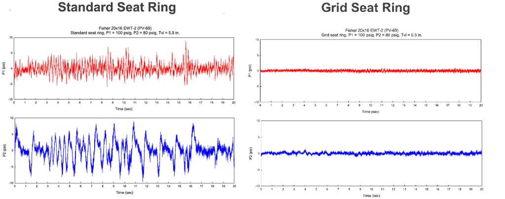 Valve Vibrations: Examining the Complexities Associated with Control Valves – Part Two